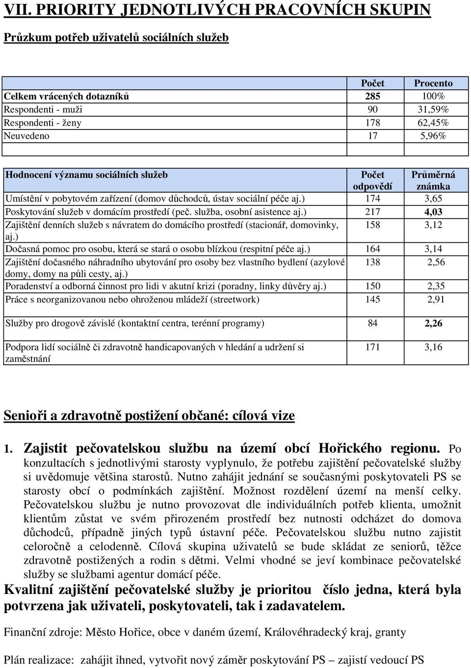 ) 174 3,65 Poskytování služeb v domácím prostředí (peč. služba, osobní asistence aj.) 217 4,03 Zajištění denních služeb s návratem do domácího prostředí (stacionář, domovinky, 158 3,12 aj.