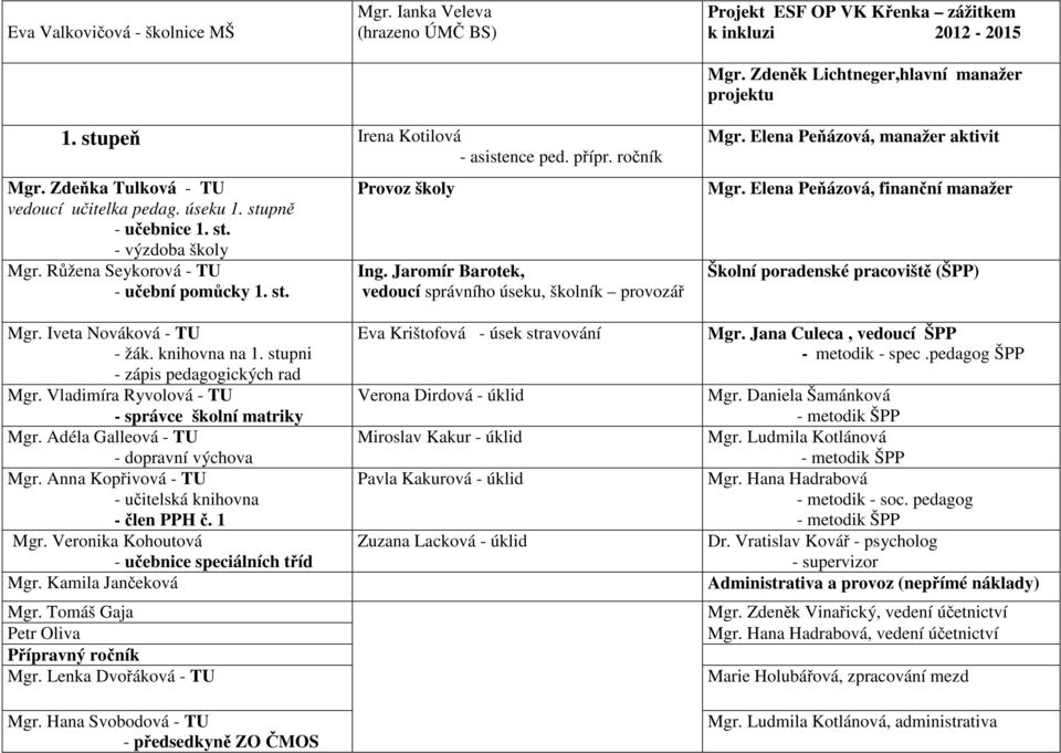 st. Provoz školy Ing. Jaromír Barotek, vedoucí správního úseku, školník provozář Mgr. Elena Peňázová, manažer aktivit Mgr. Elena Peňázová, finanční manažer Školní poradenské pracoviště (ŠPP) Mgr.