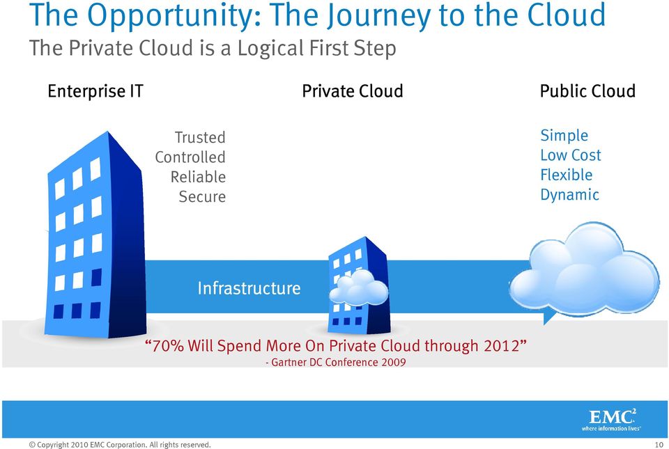 Low Cost Flexible Dynamic Infrastructure 70% Will Spend More On Private Cloud through