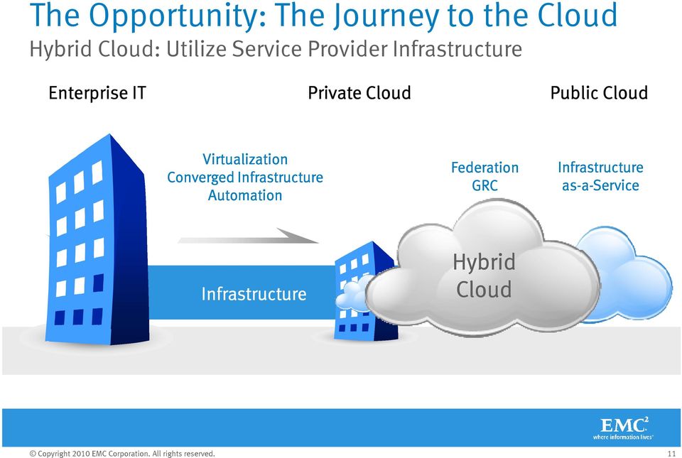 Cloud Virtualization Converged Infrastructure Automation Federation GRC Infrastructure