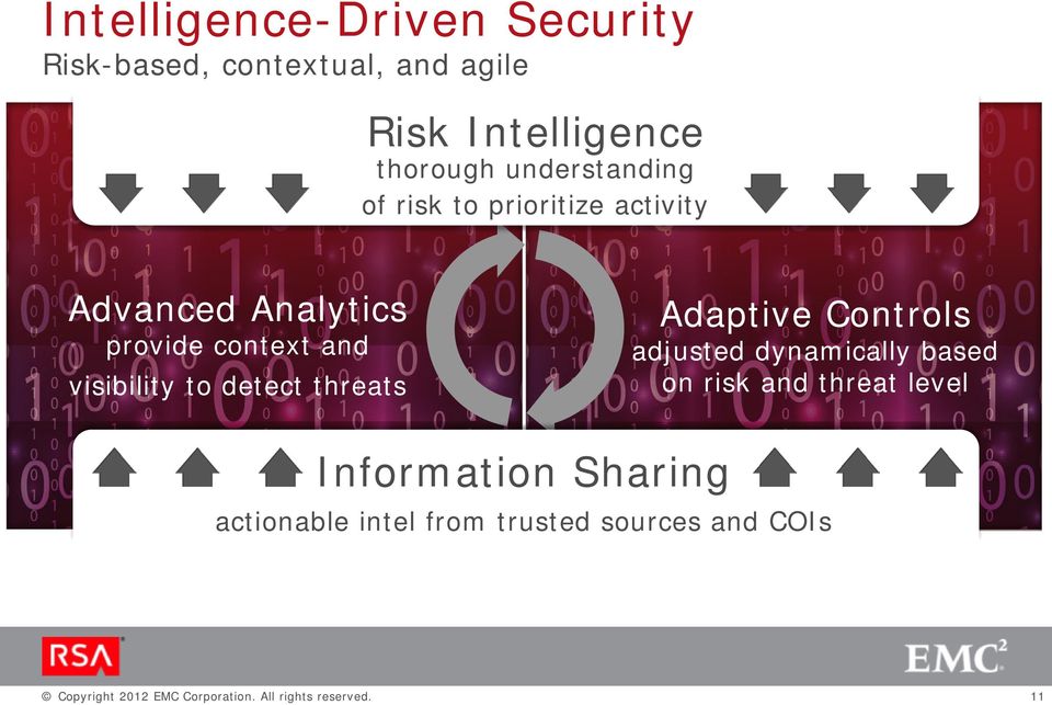 detect threats Adaptive Controls adjusted dynamically based on risk and threat level Information