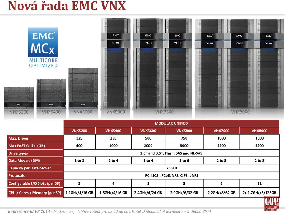 5 ; Flash, SAS and NL-SAS Data Movers (DM) 1 to 3 1 to 4 1 to 4 2 to 6 2 to 8 2 to 8 Capacity per Data Mover 256TB Protocols FC, iscsi,