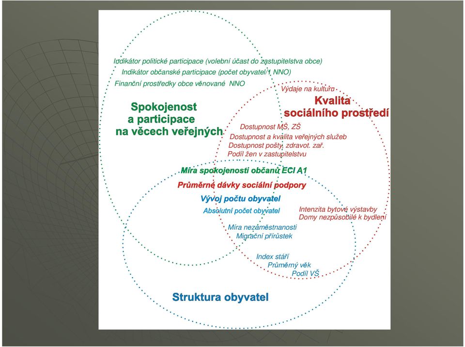 Dostupnost a kvalita veřejných služeb Dostupnost pošty, zdravot. zař.