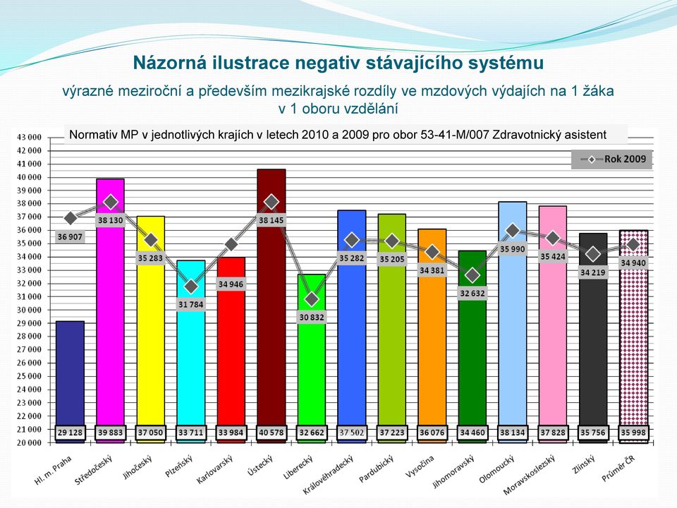 výdajích na 1 žáka v 1 oboru vzdělání Normativ MP v