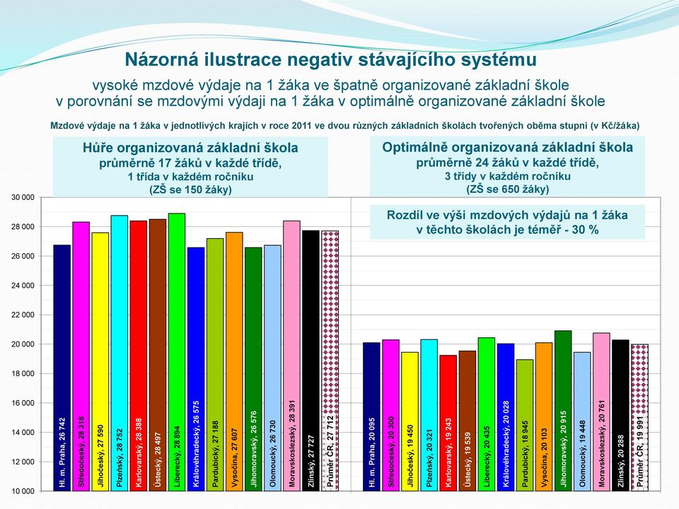 576 Olomoucký, 26 730 Moravskoslezský, 28 391 Zlínský, 27 727 Průměr ČR, 27 712  Praha, 20 095 Středočeský, 20 300 Jihočeský, 19 450 Plzeňský, 20 321 Karlovarský, 19 243 Ústecký, 19 539 Liberecký, 20