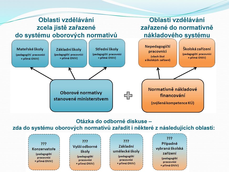 normativně nákladového systému Otázka do odborné diskuse