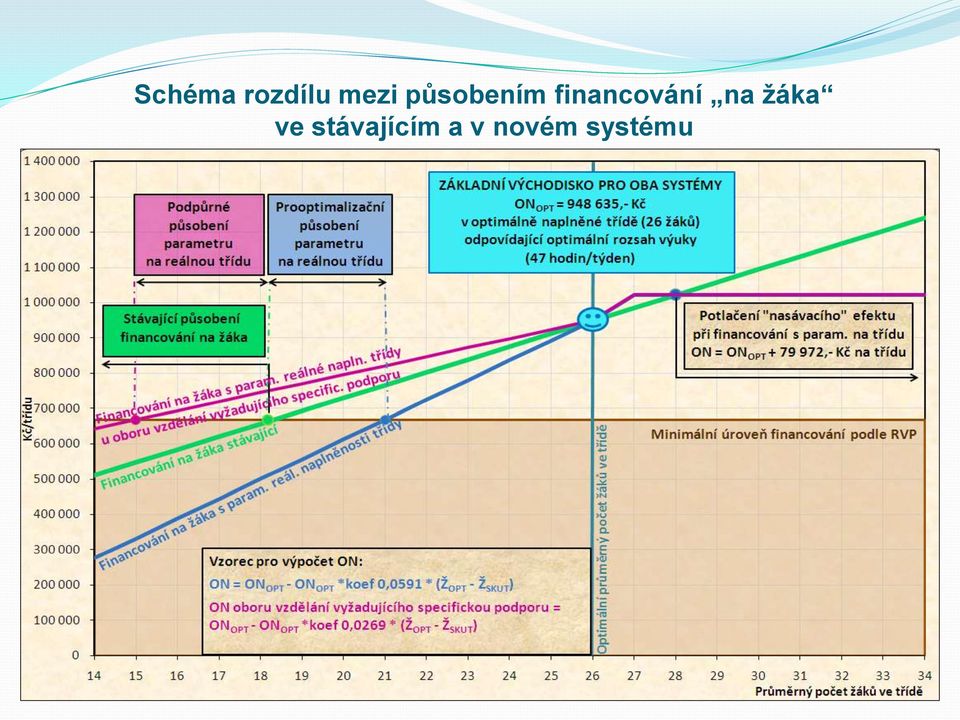 financování na žáka