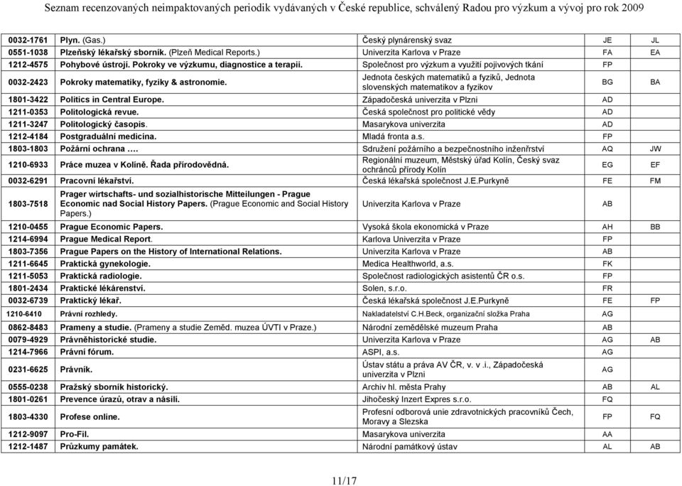 Jednota českých matematiků a fyziků, Jednota slovenských matematikov a fyzikov 1801-3422 Politics in Central Europe. Západočeská univerzita v Plzni AD 1211-0353 Politologická revue.