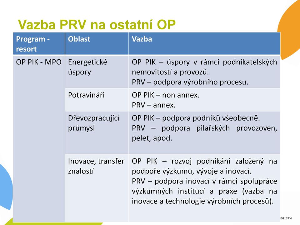 OP PIK podpora podniků všeobecně. PRV podpora pilařských provozoven, pelet, apod.