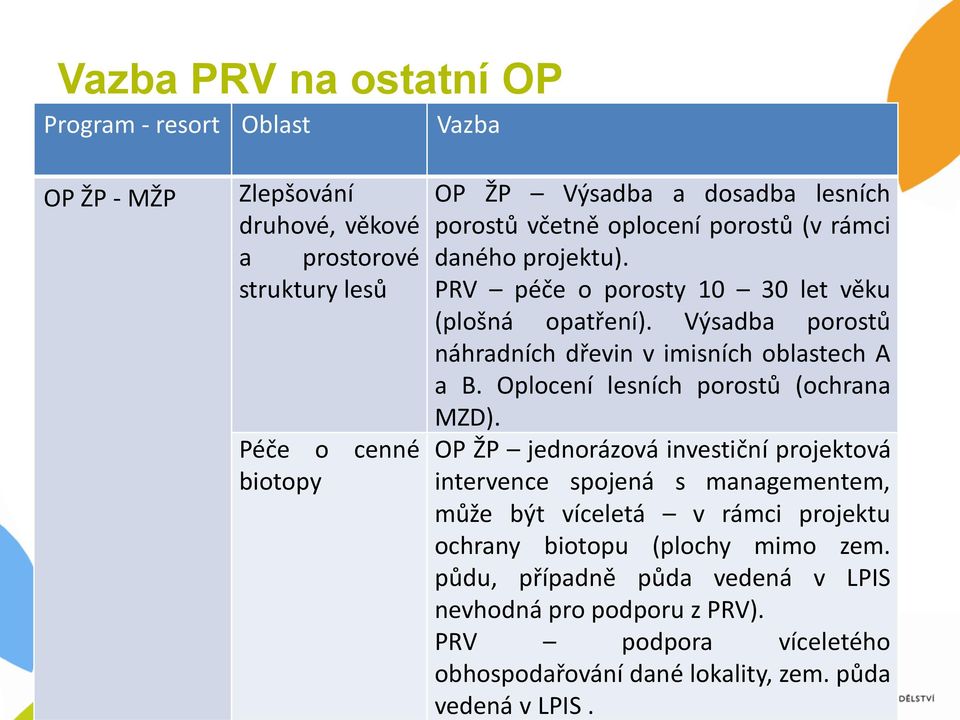 Výsadba porostů náhradních dřevin v imisních oblastech A a B. Oplocení lesních porostů (ochrana MZD).