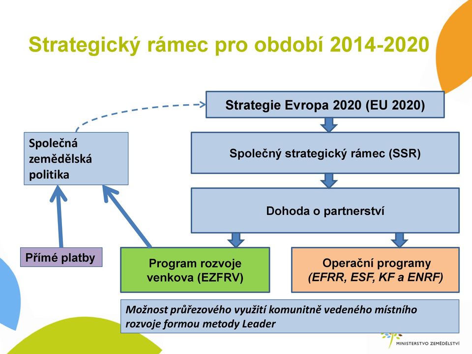 platby Program rozvoje venkova (EZFRV) Operační programy (EFRR, ESF, KF a ENRF)