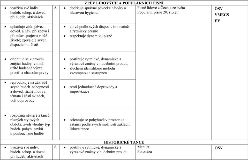 dodržuje správné pěvecké návyky a hlasovou hygienu, zpívá podle svých dispozic intonačně a rytmicky přesně respektuje dynamiku písně Písně lidové z Čech a ze světa Populární písně 20.