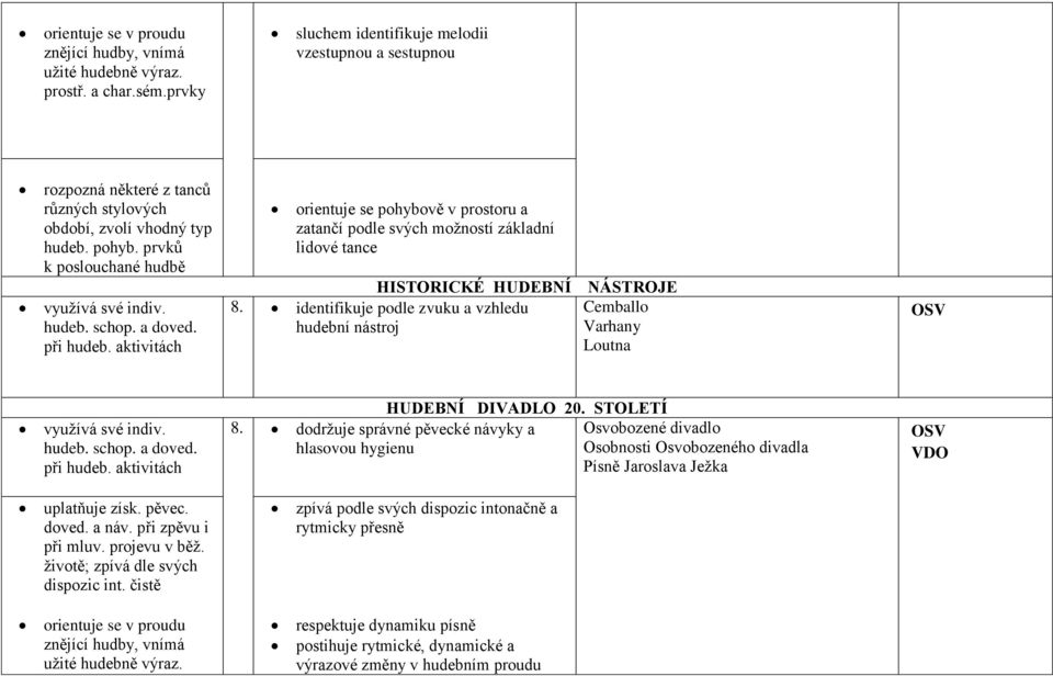 a doved. při hudeb. aktivitách orientuje se pohybově v prostoru a zatančí podle svých možností základní lidové tance HISTORICKÉ HUDEBNÍ NÁSTROJE 8.