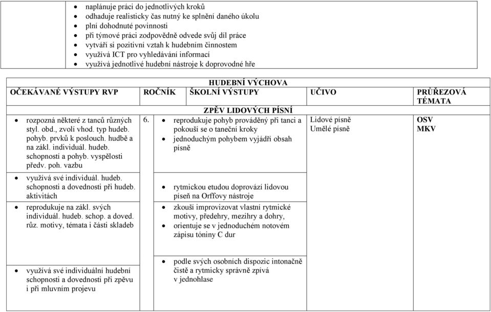 LIDOVÝCH PÍSNÍ rozpozná některé z tanců různých styl. obd., zvolí vhod. typ hudeb. pohyb. prvků k poslouch. hudbě a na zákl. individuál. hudeb. schopností a pohyb. vyspělosti předv. poh. vazbu využívá své individuál.