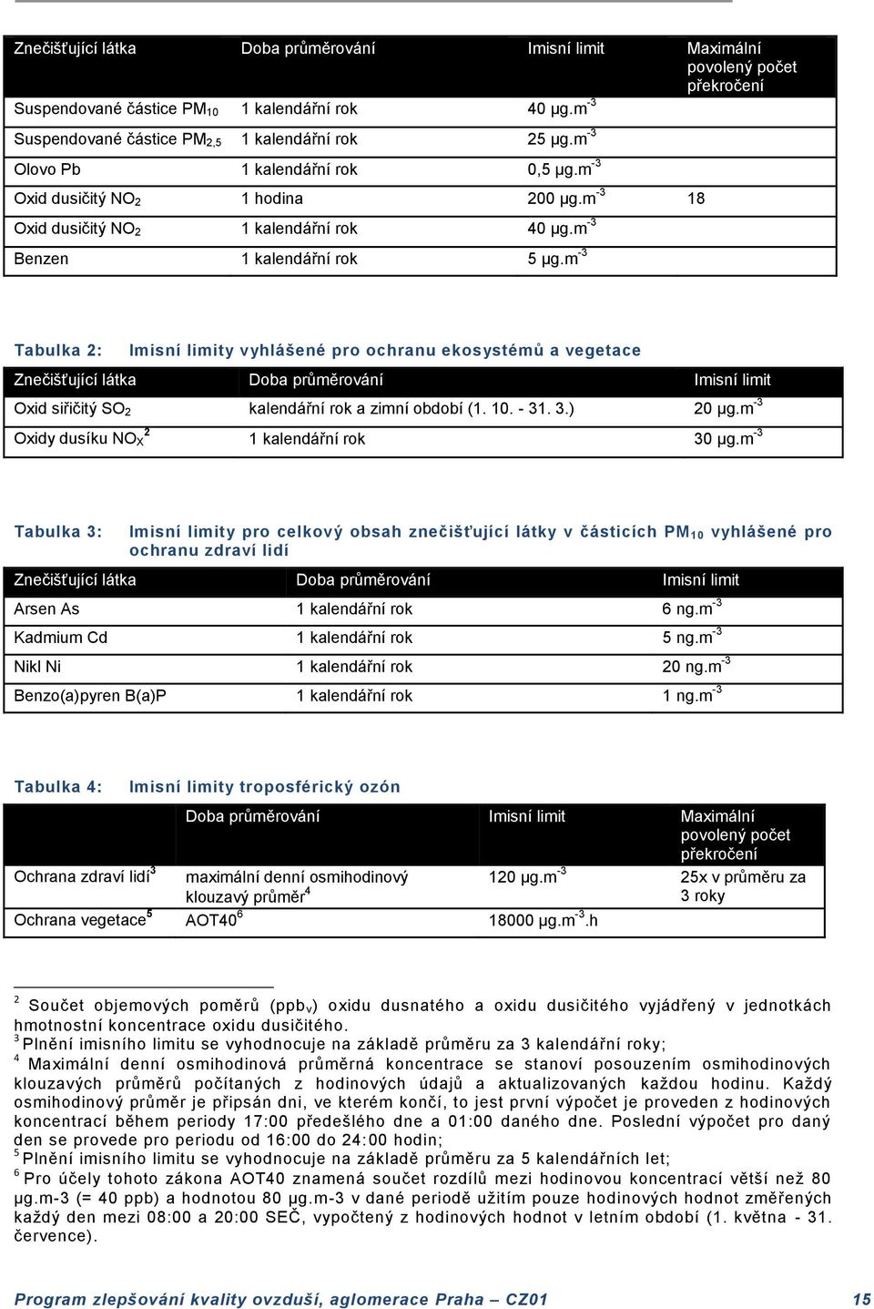 m -3 Tabulka 2: Imisní limity vyhlášené pro ochranu ekosystémů a vegetace Znečišťující látka Doba průměrování Imisní limit Oxid siřičitý SO 2 kalendářní rok a zimní období (1. 10. - 31. 3.) 20 µg.