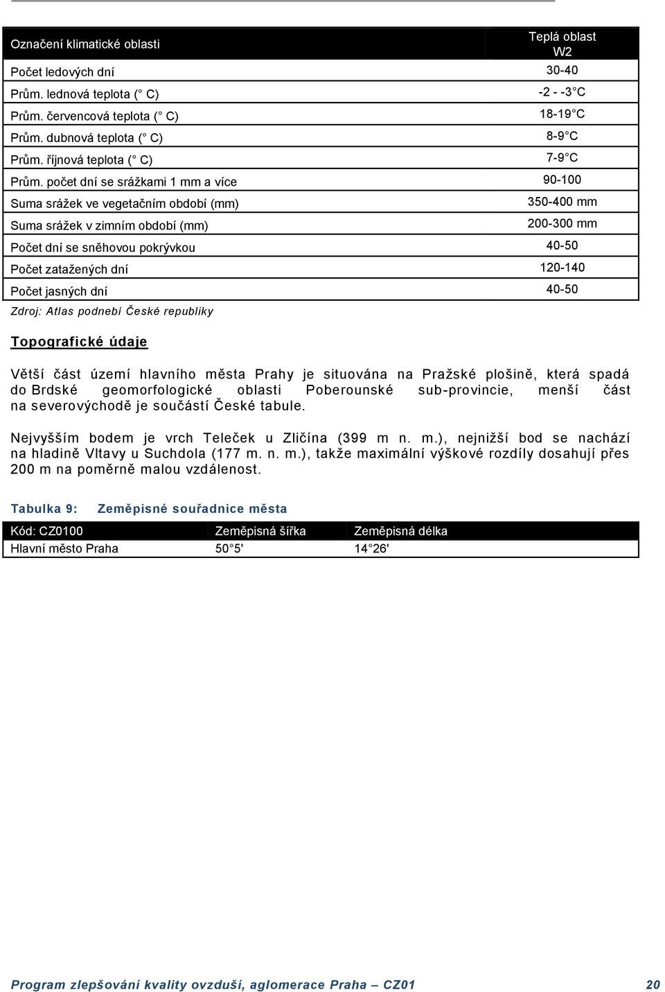 počet dní se srážkami 1 mm a více 90-100 Suma srážek ve vegetačním období (mm) Suma srážek v zimním období (mm) 350-400 mm 200-300 mm Počet dní se sněhovou pokrývkou 40-50 Počet zatažených dní