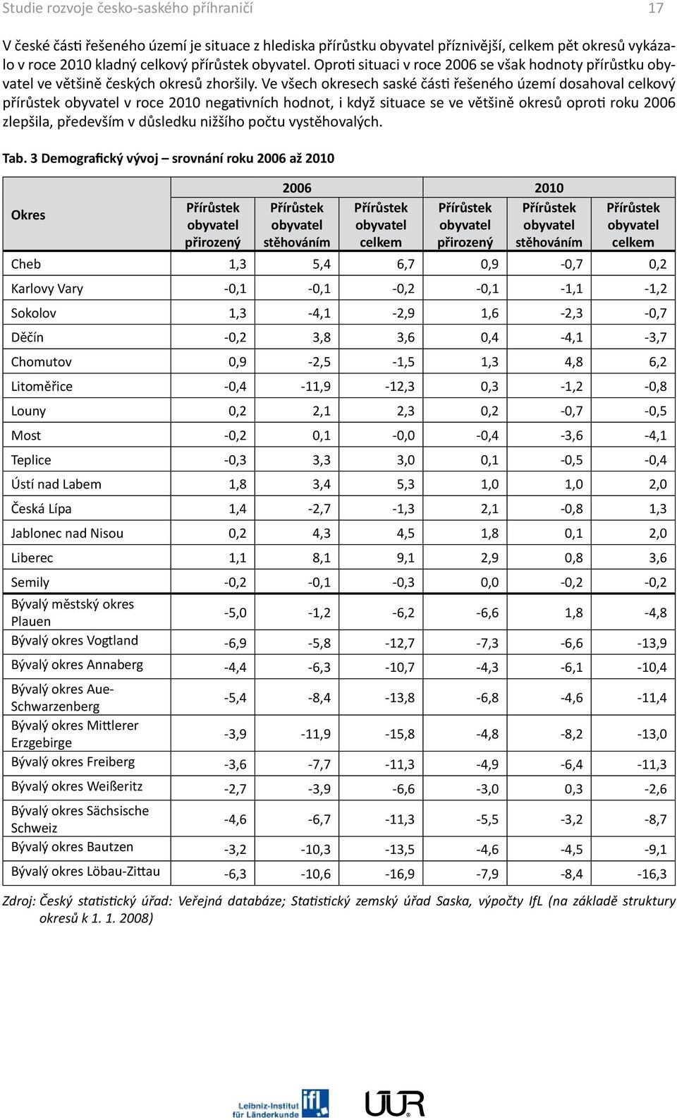 Ve všech okresech saské čás řešeného území dosahoval celkový přírůstek obyvatel v roce 2010 nega vních hodnot, i když situace se ve většině okresů opro roku 2006 zlepšila, především v důsledku