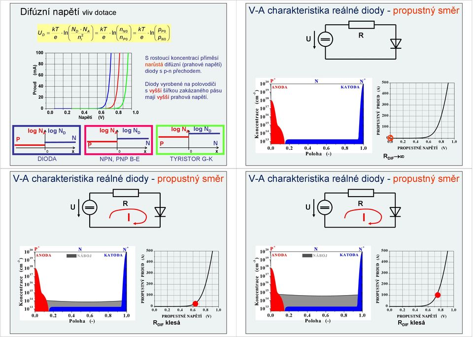 Diody vyrobené na polovodiči s vyšší šířkou zakázaného pásu mají vyšší prahová napětí. P log log D x YSO G- oncentrace (cm -3 ) P + OD 9 8 
