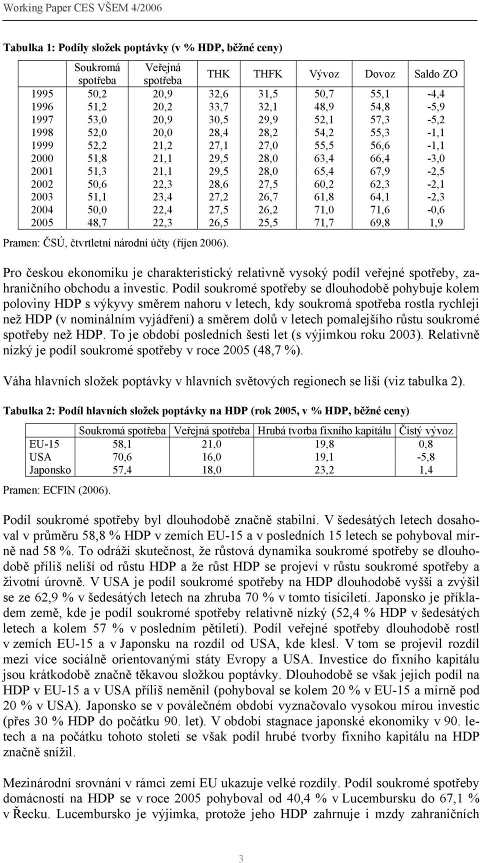 29,5 28,0 65,4 67,9-2,5 2002 50,6 22,3 28,6 27,5 60,2 62,3-2,1 2003 51,1 23,4 27,2 26,7 61,8 64,1-2,3 2004 50,0 22,4 27,5 26,2 71,0 71,6-0,6 2005 48,7 22,3 26,5 25,5 71,7 69,8 1,9 Pramen: ČSÚ,