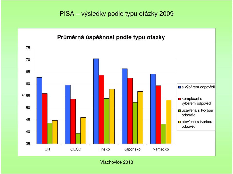 45 40 s výběrem odpovědi komplexní s výběrem odpovědi uzavřená s