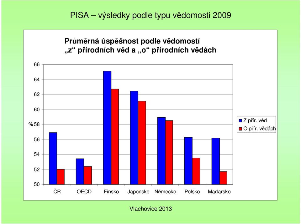 vědomostí z přírodních věd a o přírodních vědách 66 64 62 60 % 58 Z přír.