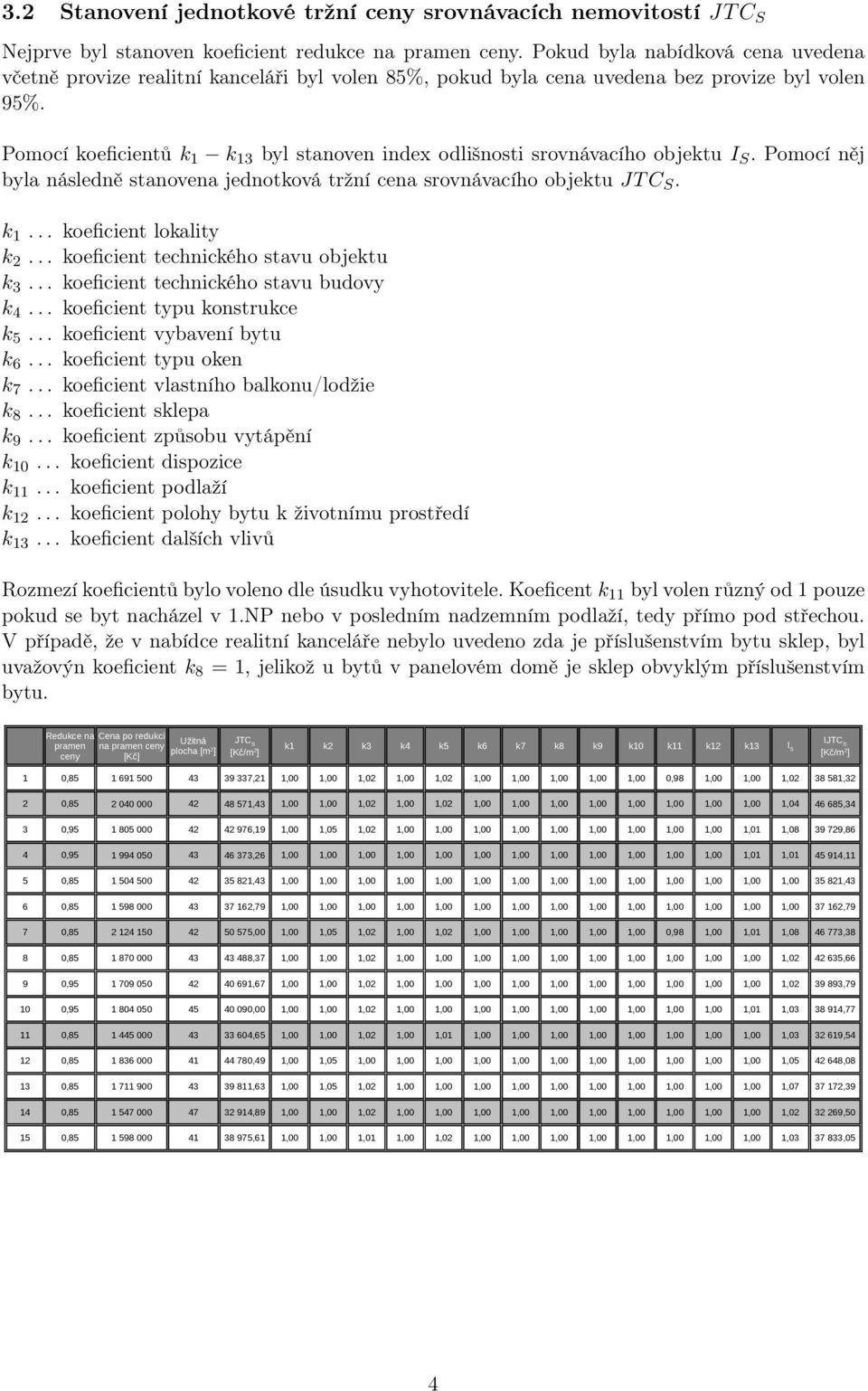 Pomocí koeficientů k 1 k 13 byl stanoven index odlišnosti srovnávacího objektu I S. Pomocí něj byla následně stanovena jednotková tržní cena srovnávacího objektu JT C S. k 1... koeficient lokality k 2.