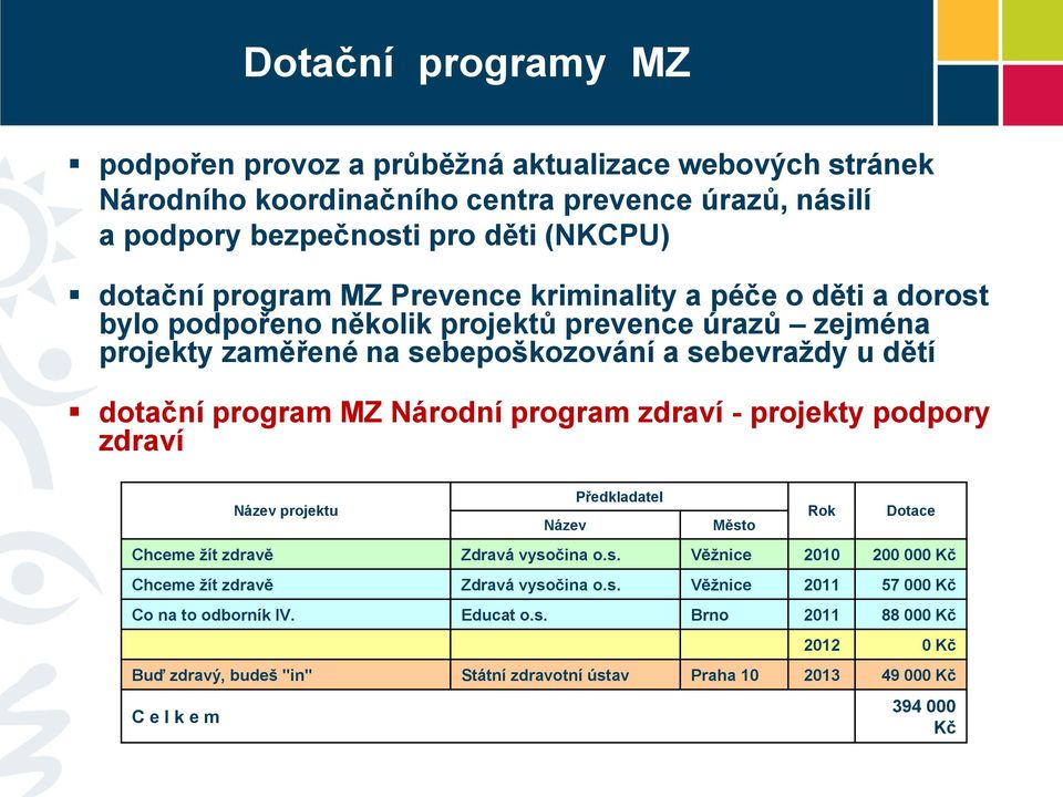 program zdraví - projekty podpory zdraví Název projektu Název Předkladatel Město Rok Dotace Chceme žít zdravě Zdravá vysočina o.s. Věžnice 2010 200 000 Kč Chceme žít zdravě Zdravá vysočina o.