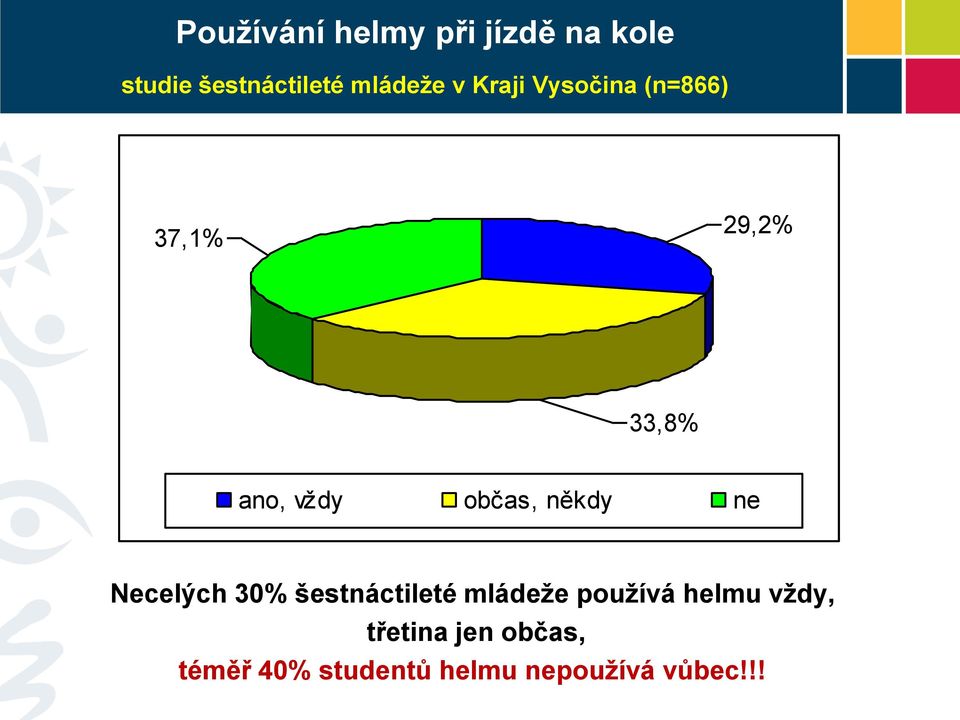 někdy ne Necelých 30% šestnáctileté mládeže používá helmu