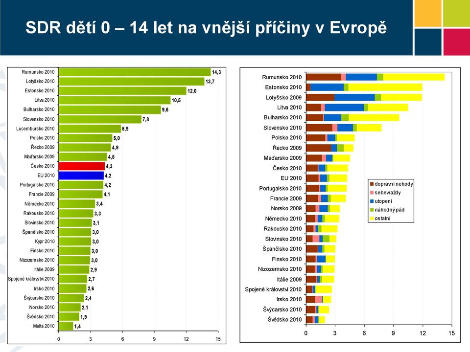 2010 Švédsko 2010 Malta 2010 14,3 13,7 12,0 10,5 9,6 7,8 5,9 5,0 4,9 4,5 4,3 4,2 4,2 4,1 3,4 3,3 3,1 3,0 3,0 3,0 3,0 2,9 2,7 2,6 2,4 2,1 1,9 1,4 0 3 6 9 12 15 Rumunsko 2010 Estonsko 2010 Lotyšsko