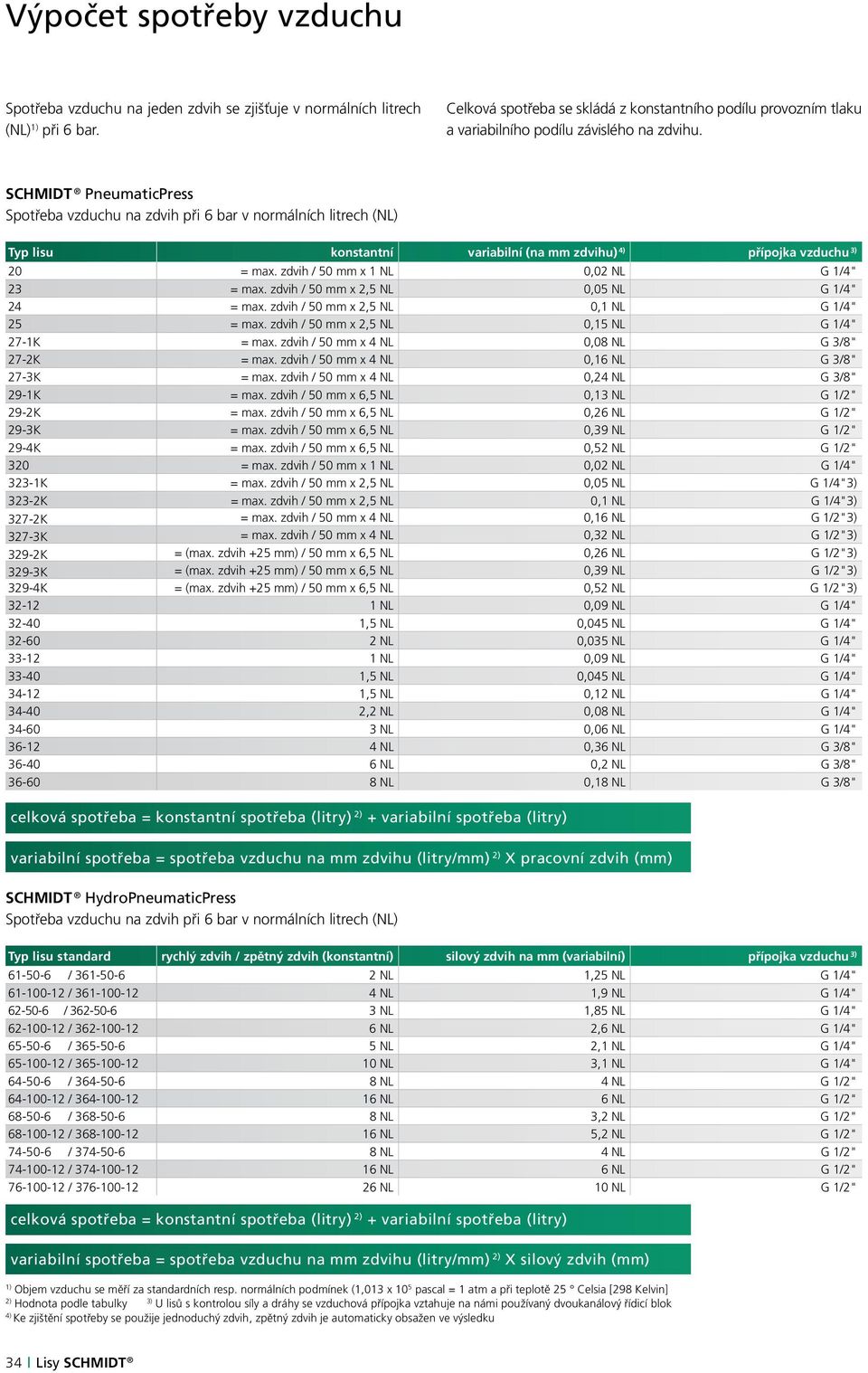 SCHMIDT PneumaticPress Spotřeba vzduchu na zdvih při 6 bar v normálních litrech (NL) Typ lisu konstantní variabilní (na mm zdvihu) 4) přípojka vzduchu 3) 20 = max.