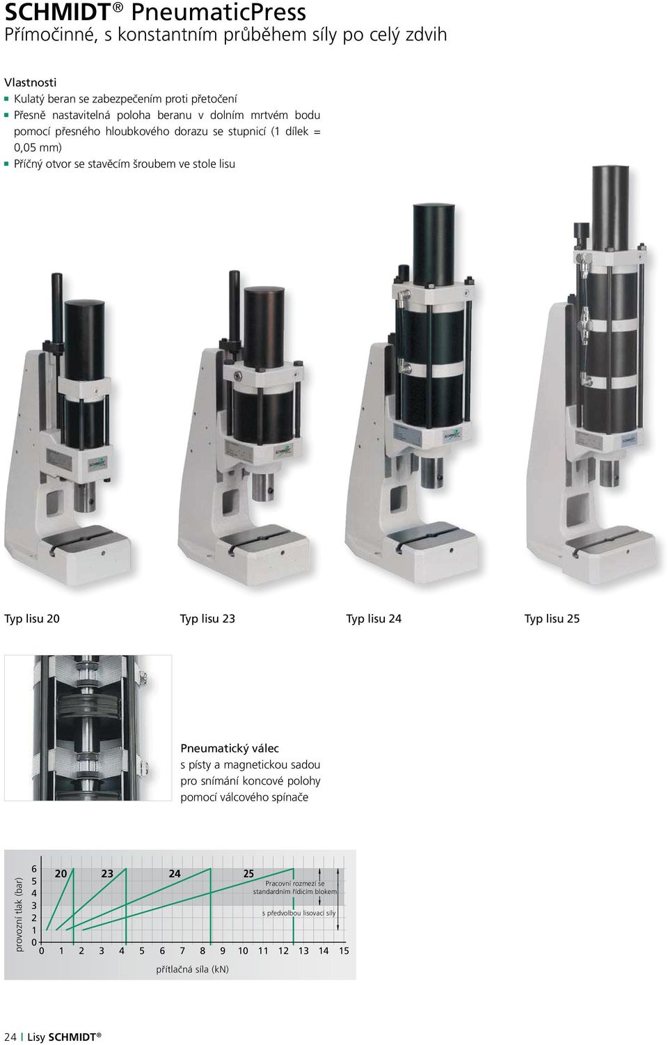 lisu 24 Typ lisu 25 Pneumatický válec s písty a magnetickou sadou pro snímání koncové polohy pomocí válcového spínače provozní tlak (bar) 6 5 4 3 2 20 23