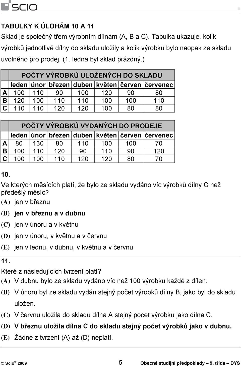 ) POČTY VÝROBKŮ ULOŽENÝCH DO SKLADU leden únor březen duben květen červen červenec A 100 110 90 100 120 90 80 B 120 100 110 110 100 100 110 C 110 110 120 120 100 80 80 POČTY VÝROBKŮ VYDANÝCH DO