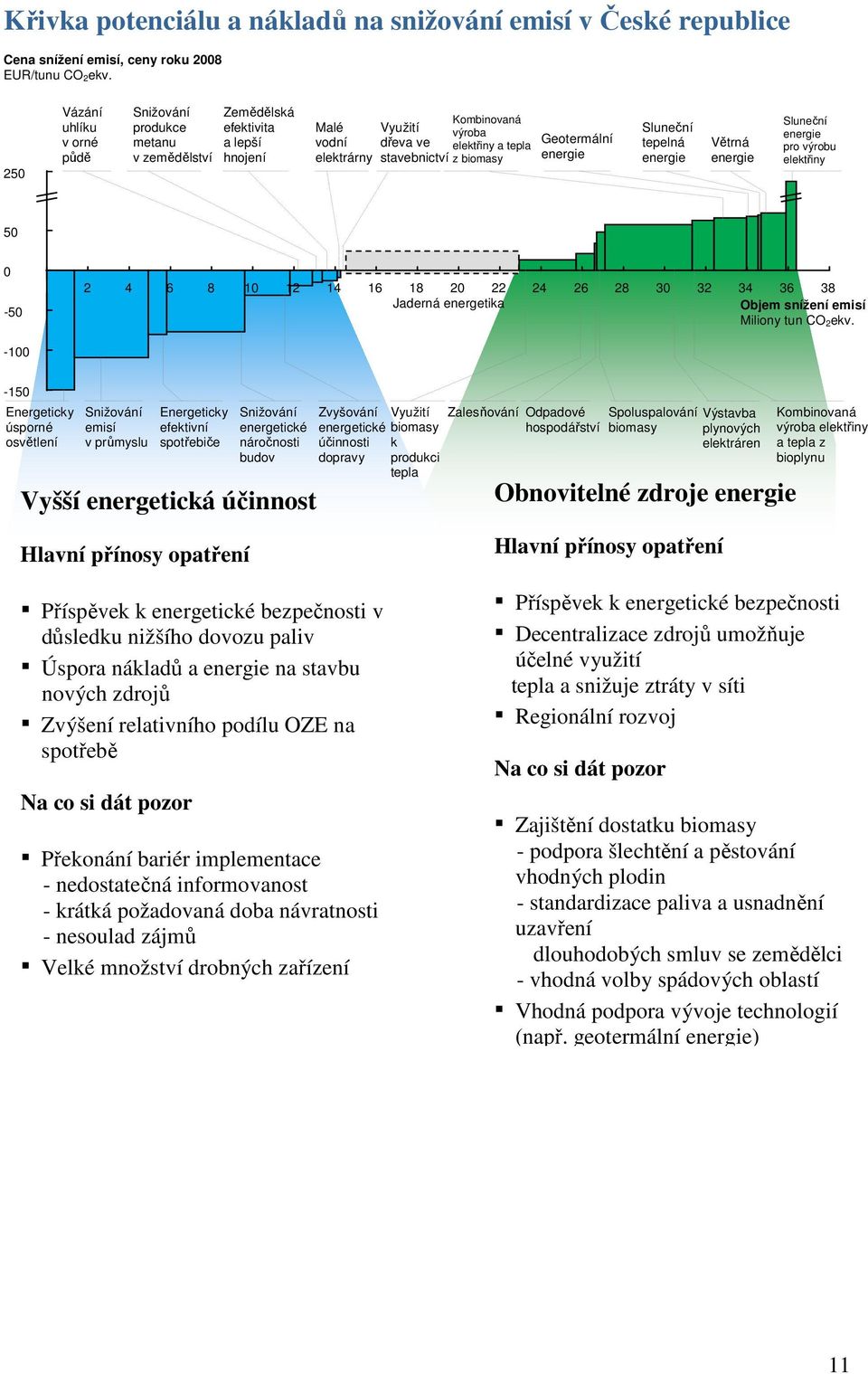 biomasy Geotermální energie Sluneční tepelná energie Větrná energie Sluneční energie pro výrobu elektřiny 50 0-50 2 4 6 8 10 12 14 16 18 20 22 Jaderná energetika 24 26 28 30 32 34 36 38 Objem snížení
