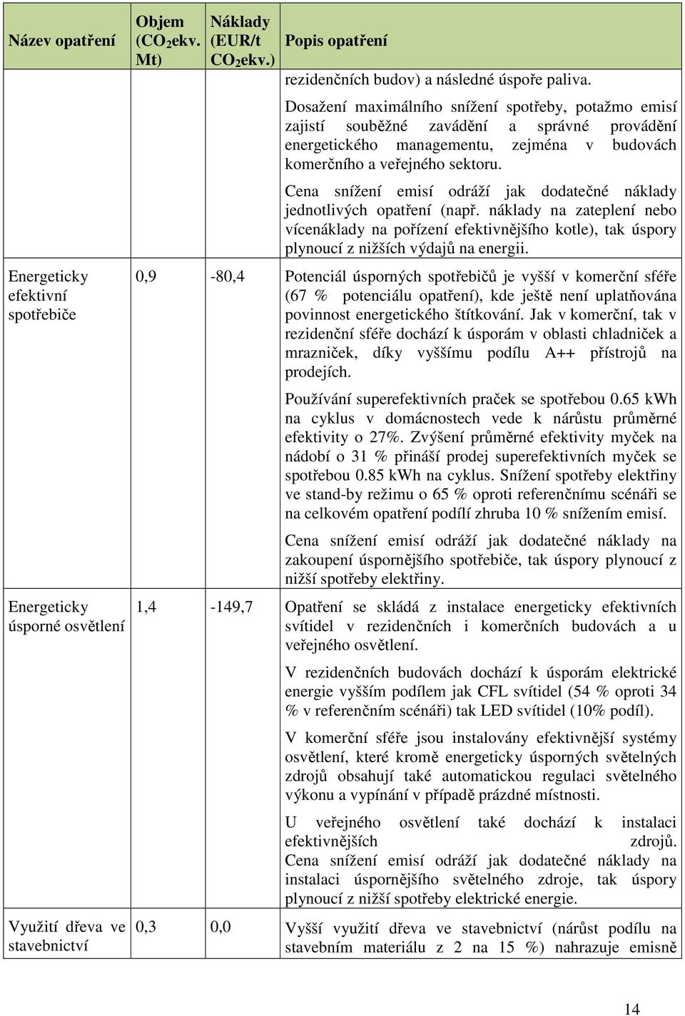 Dosažení maximálního snížení spotřeby, potažmo emisí zajistí souběžné zavádění a správné provádění energetického managementu, zejména v budovách komerčního a veřejného sektoru.