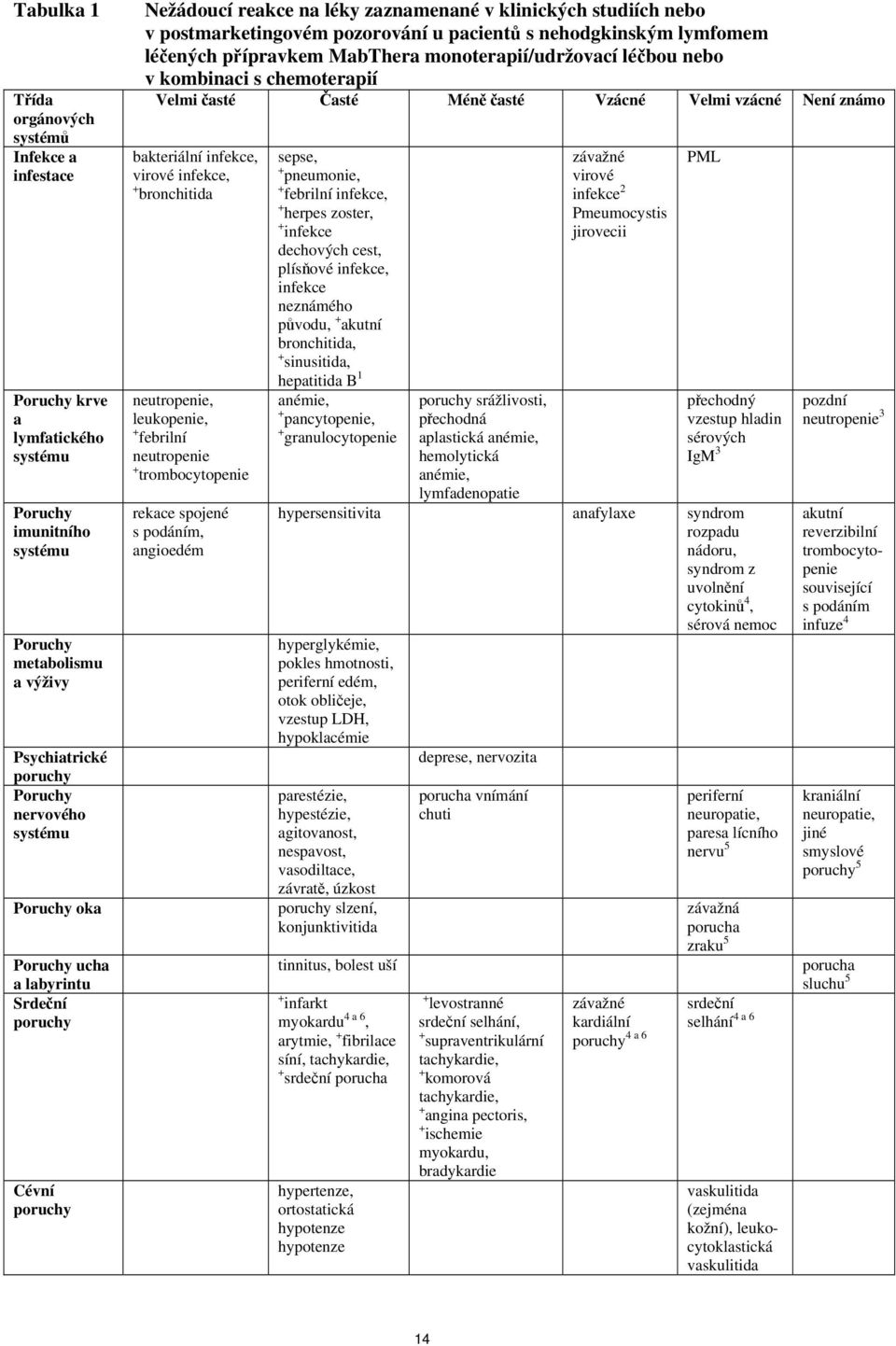 léčených přípravkem MabThera monoterapií/udržovací léčbou nebo v kombinaci s chemoterapií Velmi časté Časté Méně časté Vzácné Velmi vzácné Není známo bakteriální infekce, virové infekce, +