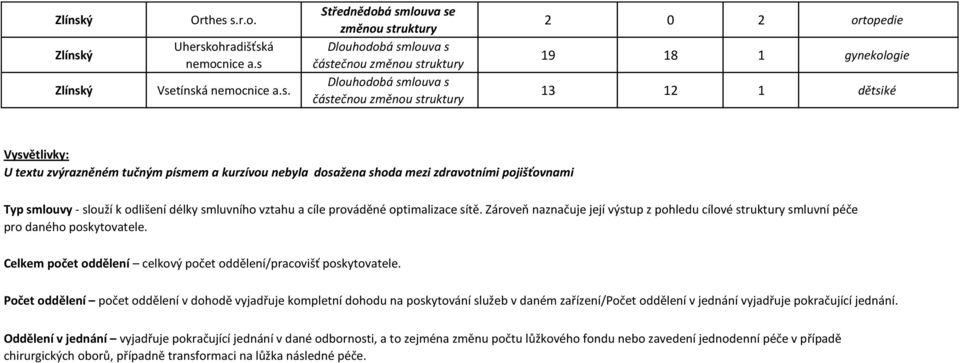 mezi zdravotními pojišťovnami Typ smlouvy - slouží k odlišení délky smluvního vztahu a cíle prováděné optimalizace sítě.