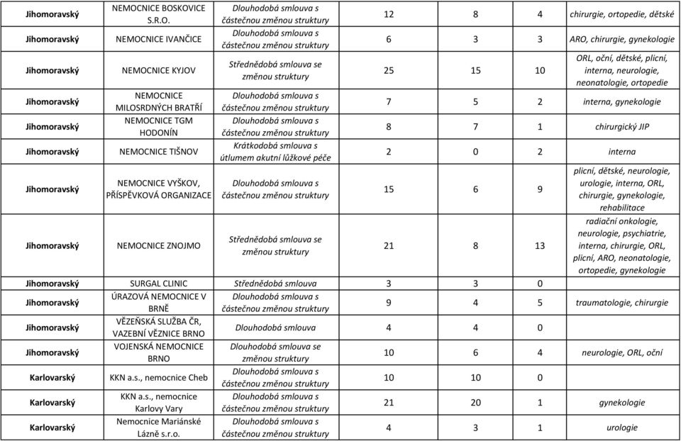 interna 15 6 9 21 8 13 plicní, dětské, neurologie, urologie, interna, ORL, chirurgie, gynekologie, rehabilitace radiační onkologie, neurologie, psychiatrie, interna, chirurgie, ORL, plicní, ARO,