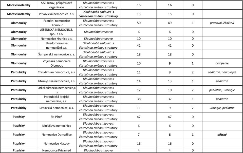 s. 11 9 2 pediatrie, neurologie Pardubický Litomyšlská nemocnice, a.s. 14 13 1 pediatrie Pardubický Orlickoústecká nemocnice,a.s 12 10 2 pediatrie, urologie Pardubický Pardubická krajská nemocnice, a.