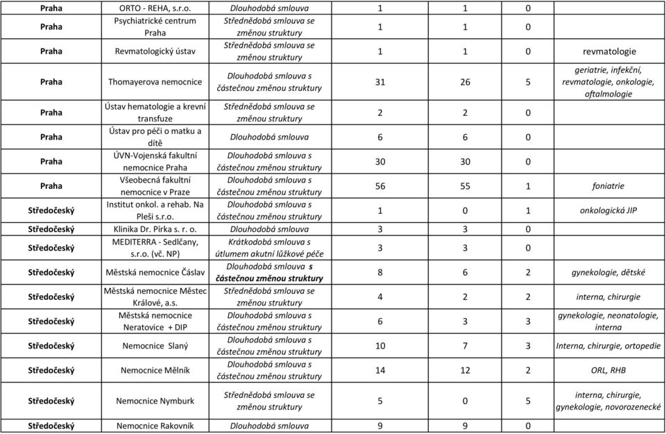 a krevní transfuze 2 2 0 Ústav pro péči o matku a dítě Dlouhodobá smlouva 6 6 0 ÚVN-Vojenská fakultní nemocnice 30 30 0 Všeobecná fakultní nemocnice v Praze 56 55 1 foniatrie Institut onkol. a rehab.