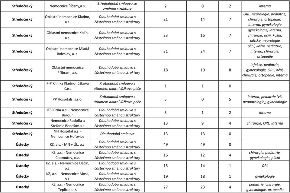 interna, chirurgie, ortopedie Oblastní nemocnice Příbram, a.s. 18 10 8 infekce, pediatrie, gynekologie, ORL, oční, chirurgie, ortopedie, interna P-P Klinika Kladno-lůžková část 1 1 0 PP Hospitals, s.