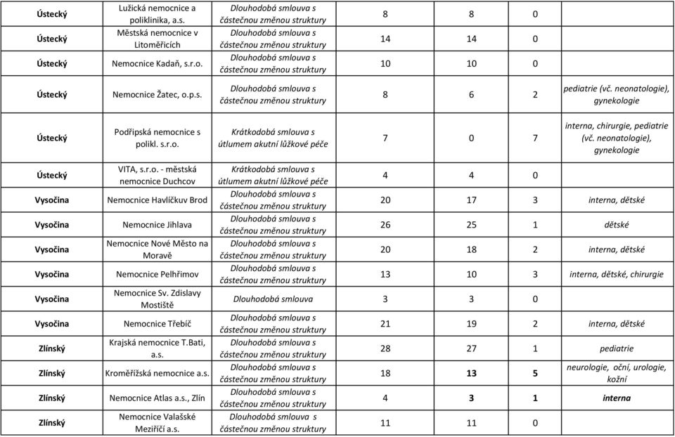 Zdislavy Mostiště Nemocnice Třebíč Krajská nemocnice T.Bati, a.s. Kroměřížská nemocnice a.s. Nemocnice Atlas a.s., Zlín Nemocnice Valašské Meziříčí a.s. 4 4 0 20 17 3 interna, dětské 26 25 1 dětské