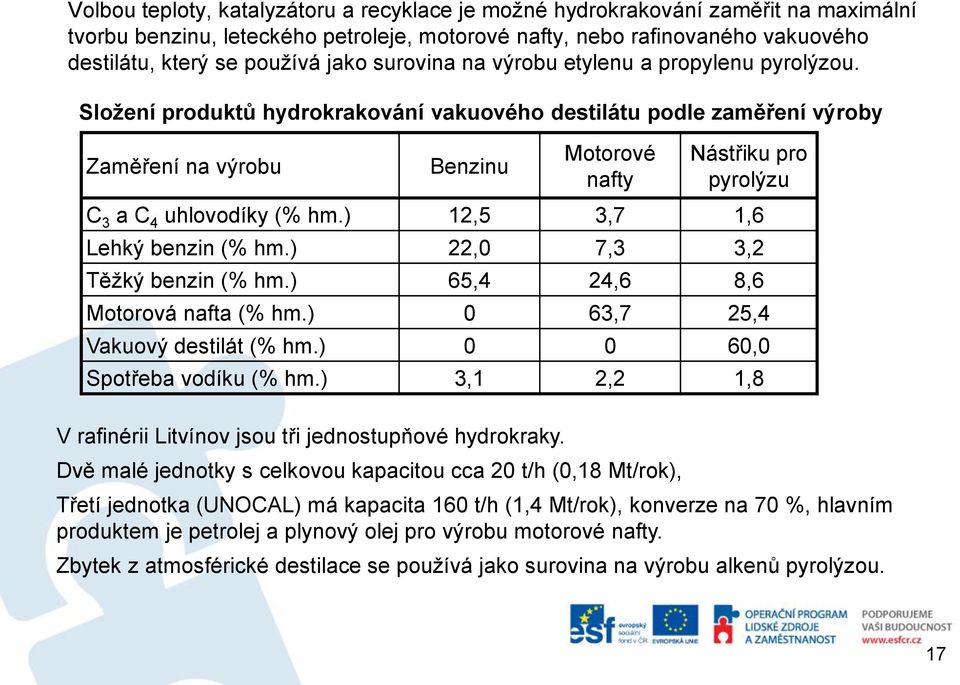 Složení produktů hydrokrakování vakuového destilátu podle zaměření výroby Zaměření na výrobu Benzinu Motorové nafty Nástřiku pro pyrolýzu C 3 a C 4 uhlovodíky (% hm.) 12,5 3,7 1,6 Lehký benzin (% hm.