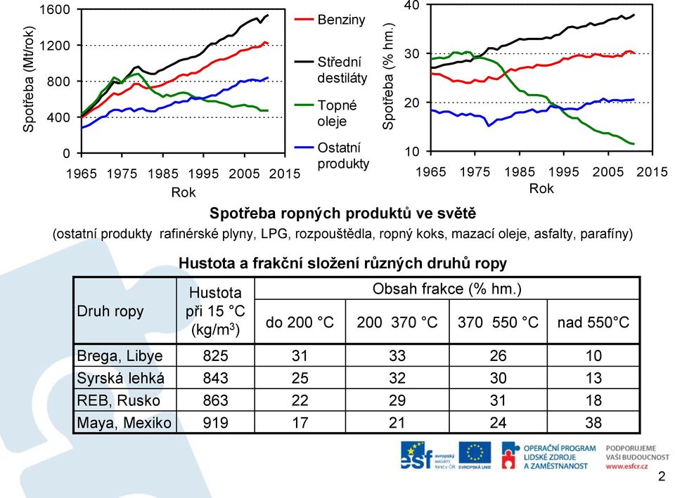 ve světě (ostatní produkty rafinérské plyny, LPG, rozpouštědla, ropný koks, mazací e, asfalty, parafíny) Hustota a frakční složení různých