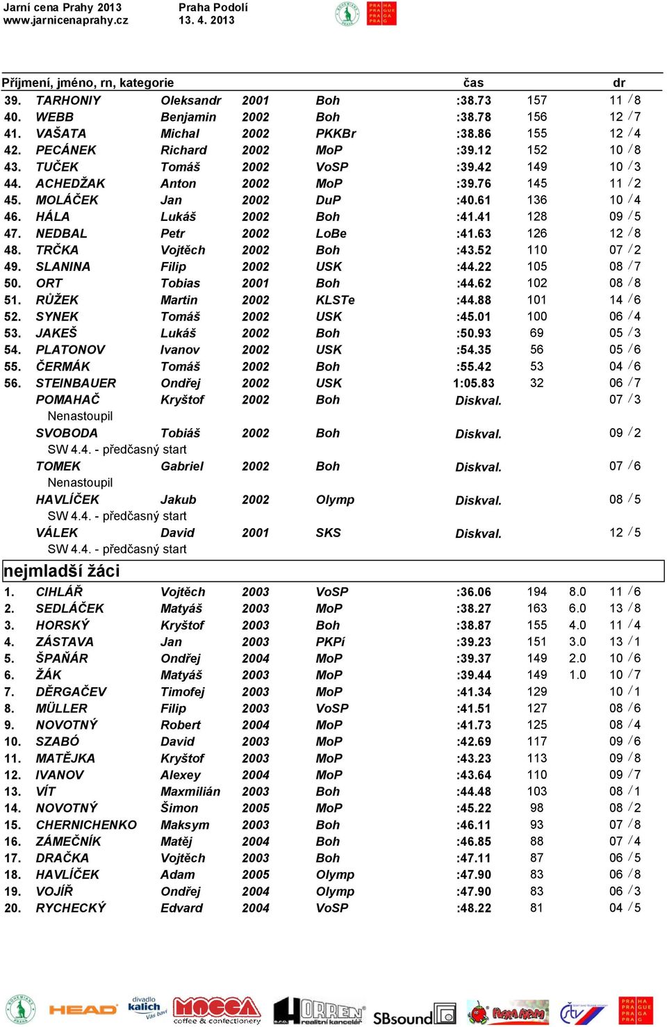 NEDBAL Petr 2002 LoBe :41.63 126 12 / 8 48. TRČKA Vojtěch 2002 Boh :43.52 110 07 / 2 49. SLANINA Filip 2002 USK :44.22 105 08 / 7 50. ORT Tobias 2001 Boh :44.62 102 08 / 8 51.