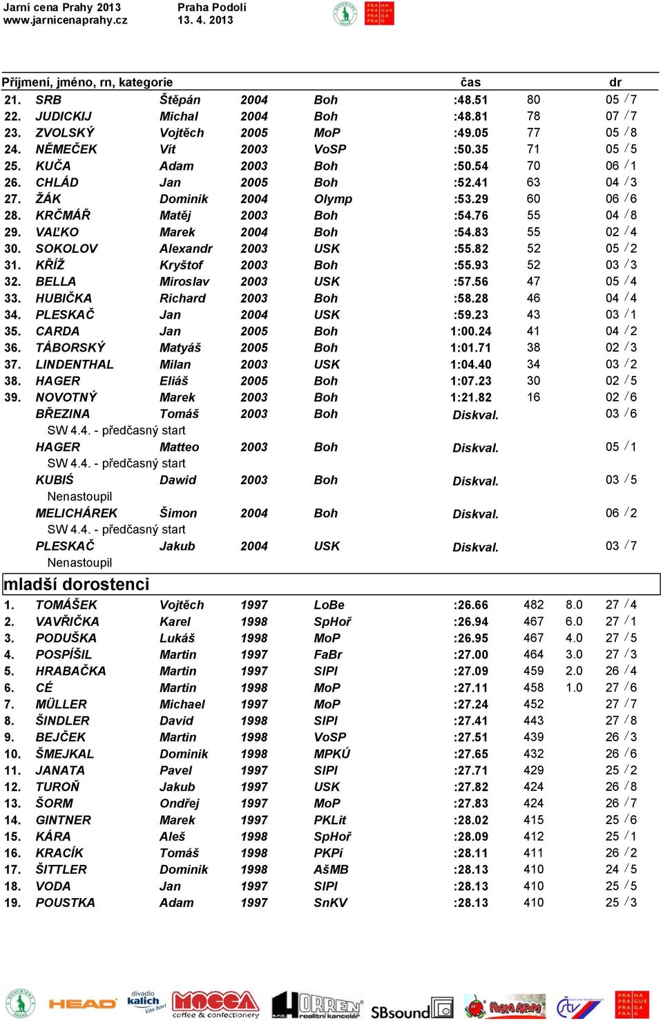 83 55 02 / 4 30. SOKOLOV Alexandr 2003 USK :55.82 52 05 / 2 31. KŘÍŽ Kryštof 2003 Boh :55.93 52 03 / 3 32. BELLA Miroslav 2003 USK :57.56 47 05 / 4 33. HUBIČKA Richard 2003 Boh :58.28 46 04 / 4 34.