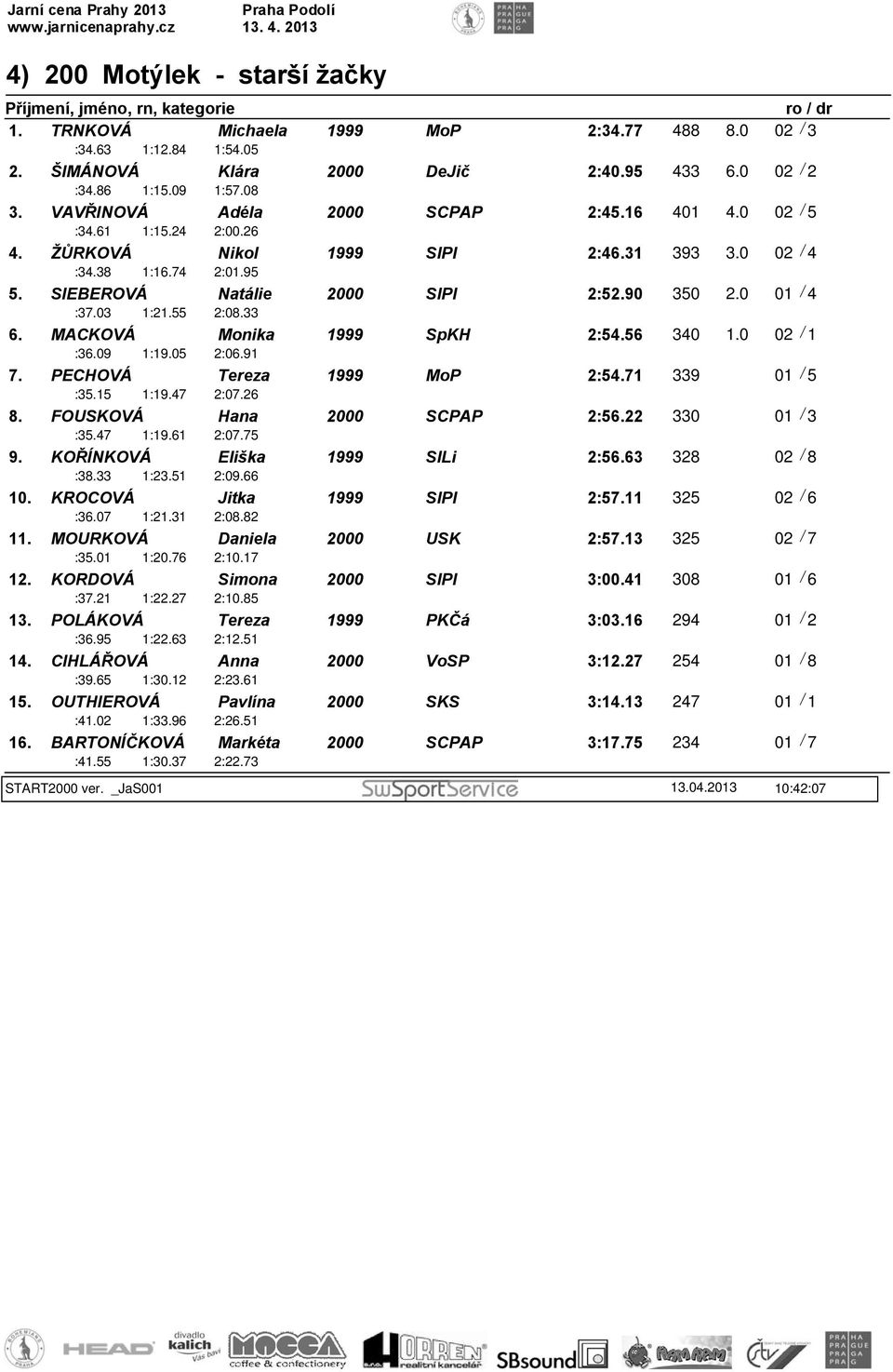 0 01 / 4 :37.03 1:21.55 2:08.33 6. MACKOVÁ Monika 1999 SpKH 2:54.56 340 1.0 02 / 1 :36.09 1:19.05 2:06.91 7. PECHOVÁ Tereza 1999 MoP 2:54.71 339 01 / 5 :35.15 1:19.47 2:07.26 8.