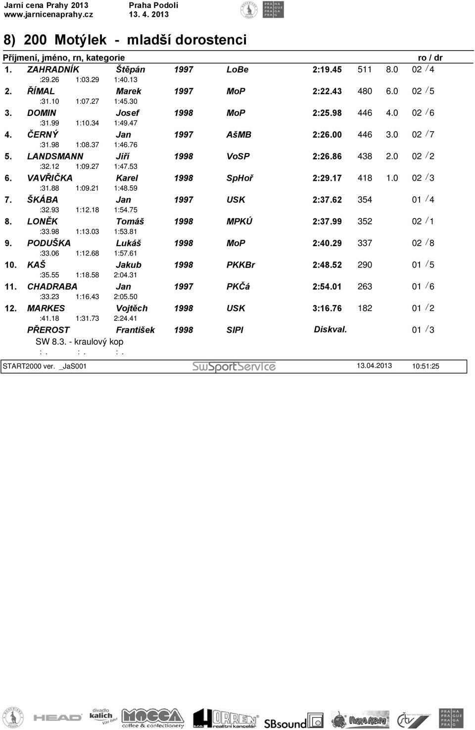 27 1:47.53 6. VAVŘIČKA Karel 1998 SpHoř 2:29.17 418 1.0 02 / 3 :31.88 1:09.21 1:48.59 7. ŠKÁBA Jan 1997 USK 2:37.62 354 01 / 4 :32.93 1:12.18 1:54.75 8. LONĚK Tomáš 1998 MPKÚ 2:37.99 352 02 / 1 :33.