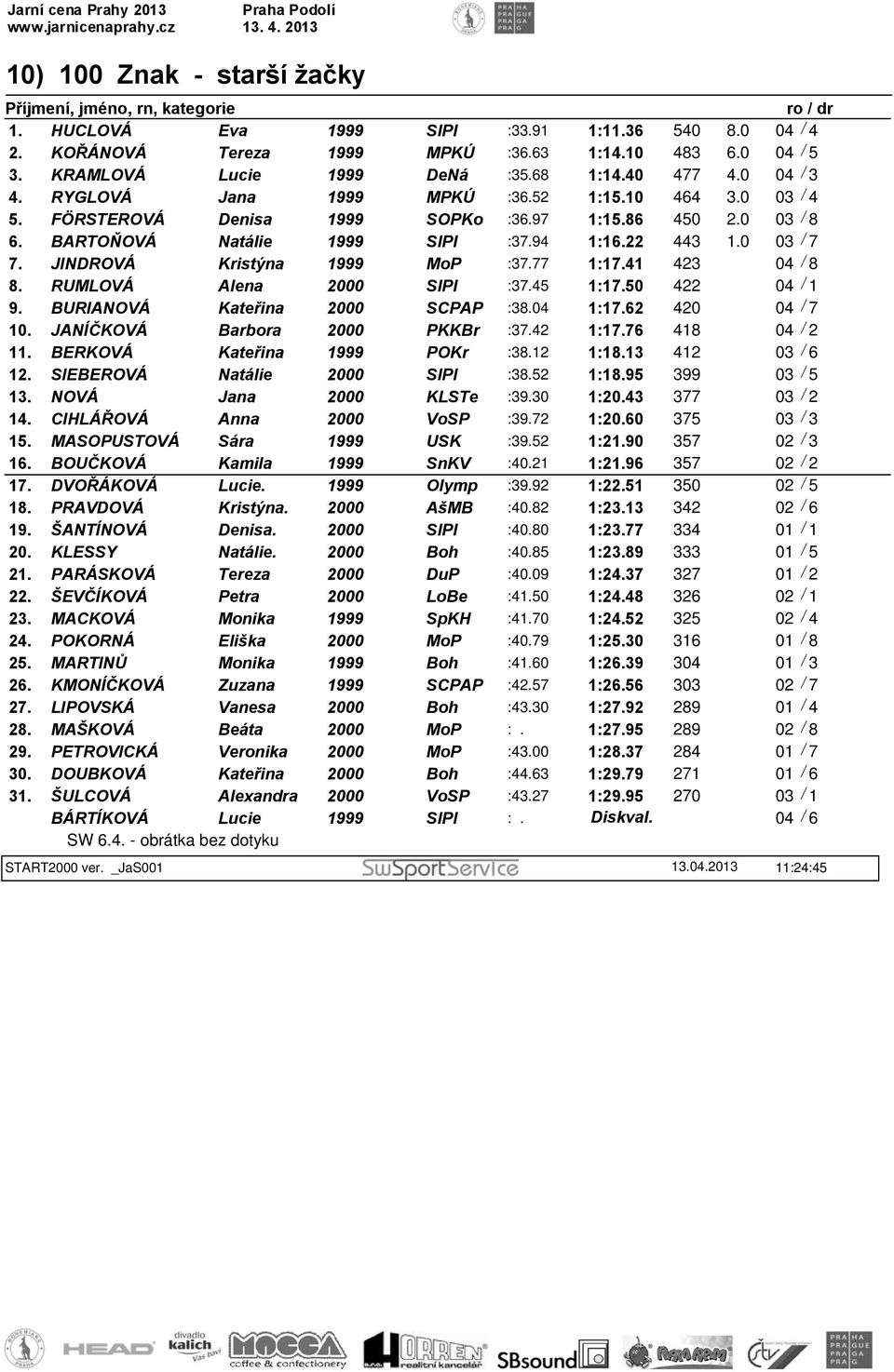 JINDROVÁ Kristýna 1999 MoP :37.77 1:17.41 423 04 / 8 8. RUMLOVÁ Alena 2000 SlPl :37.45 1:17.50 422 04 / 1 9. BURIANOVÁ Kateřina 2000 SCPAP :38.04 1:17.62 420 04 / 7 10.
