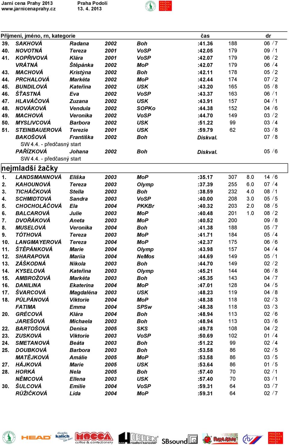 HLAVÁČOVÁ Zuzana 2002 USK :43.91 157 04 / 1 48. NOVÁKOVÁ Vendula 2002 SOPKo :44.38 152 04 / 6 49. MACHOVÁ Veronika 2002 VoSP :44.70 149 03 / 2 50. MYSLIVCOVÁ Barbora 2002 USK :51.22 99 03 / 4 51.