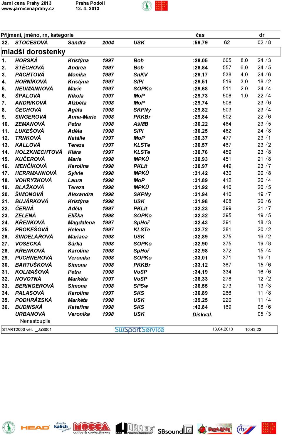 0 22 / 4 7. ANDRIKOVÁ Alžběta 1998 MoP :29.74 508 23 / 6 8. ČECHOVÁ Agáta 1998 SKPNy :29.82 503 23 / 4 9. SINGEROVÁ Anna-Marie 1998 PKKBr :29.84 502 22 / 6 10. ZEMANOVÁ Petra 1998 AšMB :30.